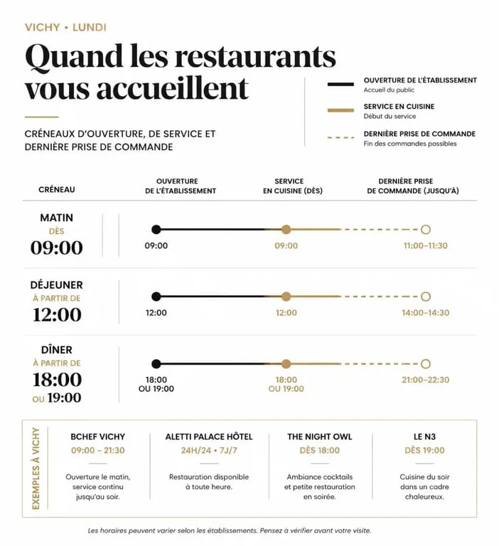 Restaurants ouverts le lundi à Vichy : horaires du matin, du déjeuner et du dîner