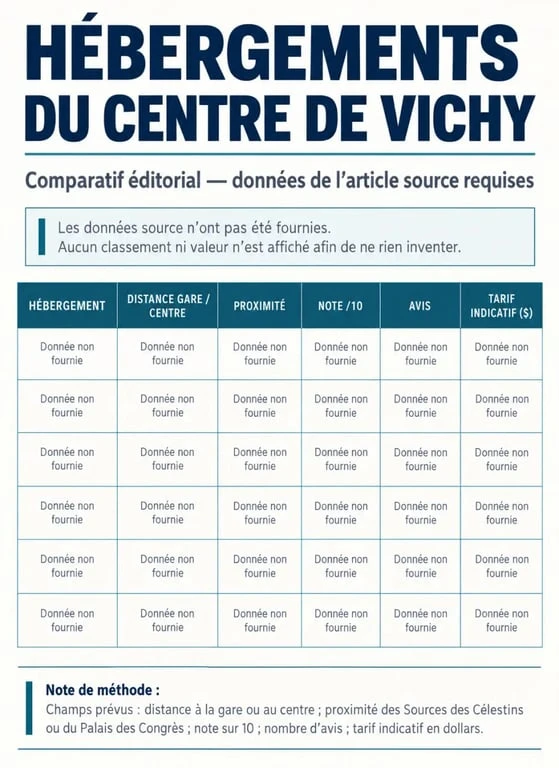 Infographie des hôtels avec parking à Vichy centre comparant distances, avis et tarifs