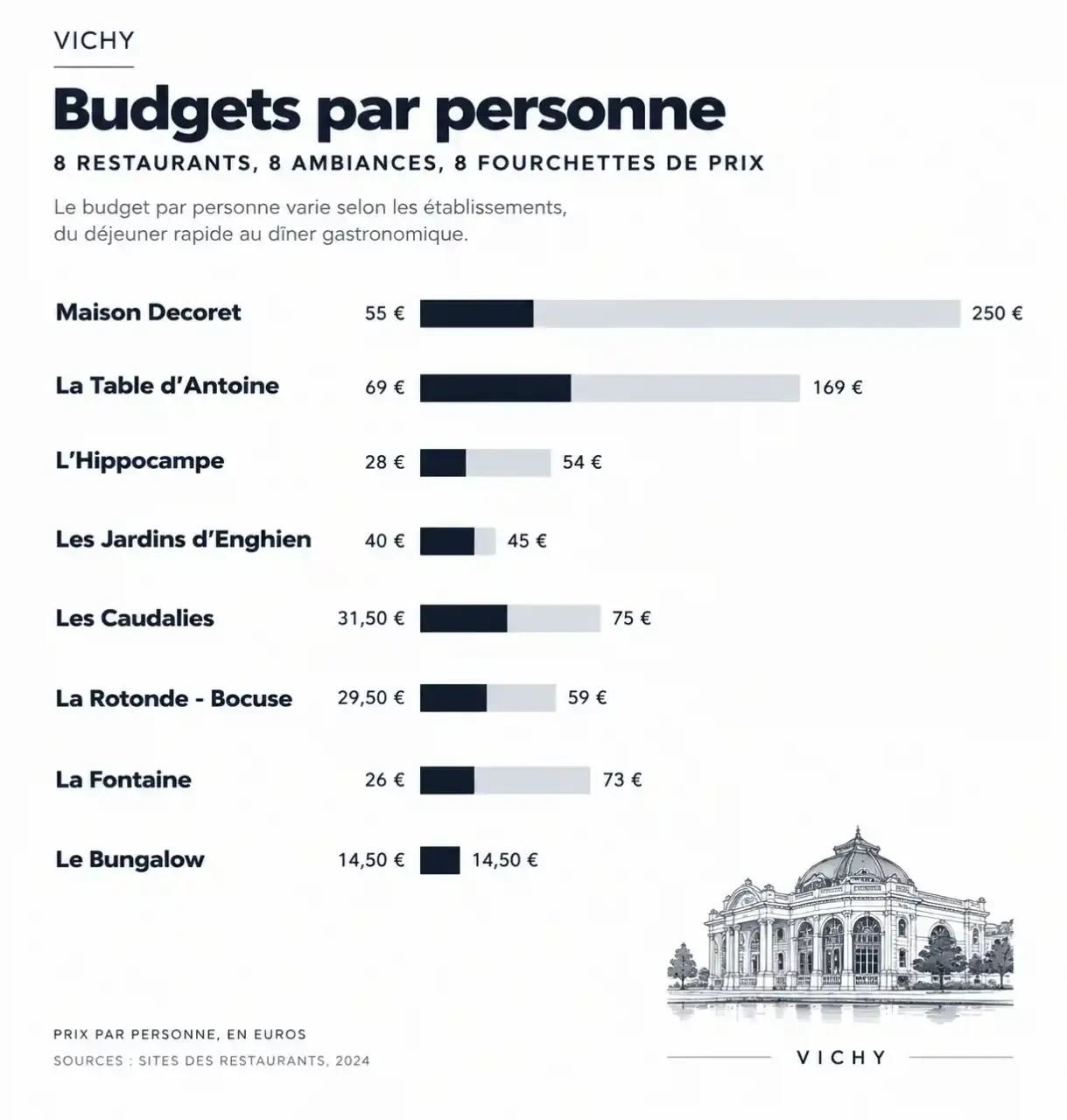 Avis restaurant Vichy : comparaison des fourchettes de budget par personne des huit restaurants de la sélection
